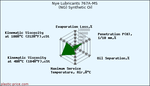 Nye Lubricants 767A-MS (NG) Synthetic Oil
