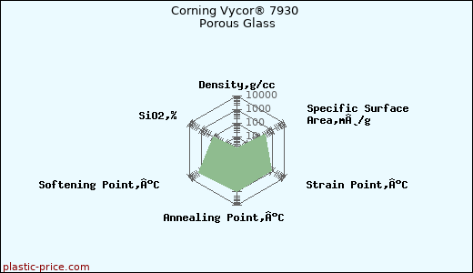 Corning Vycor® 7930 Porous Glass