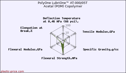 PolyOne LubriOne™ AT-000/05T Acetal (POM) Copolymer