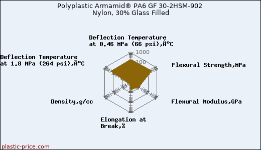 Polyplastic Armamid® PA6 GF 30-2HSM-902 Nylon, 30% Glass Filled