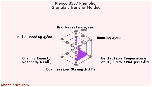 Plenco 3557 Phenolic, Granular, Transfer Molded