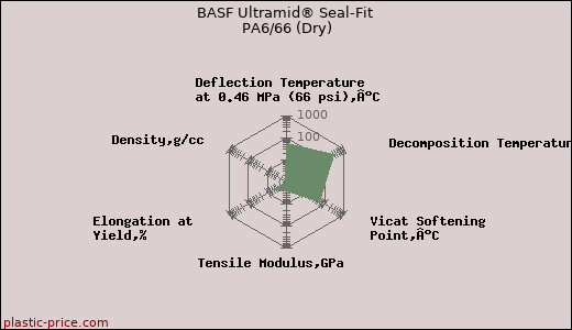 BASF Ultramid® Seal-Fit PA6/66 (Dry)