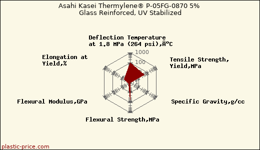 Asahi Kasei Thermylene® P-05FG-0870 5% Glass Reinforced, UV Stabilized