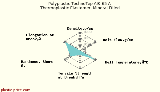 Polyplastic TechnoTep A® 65 A Thermoplastic Elastomer, Mineral Filled