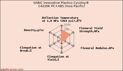 SABIC Innovative Plastics Cycoloy® C4220K PC+ABS (Asia Pacific)