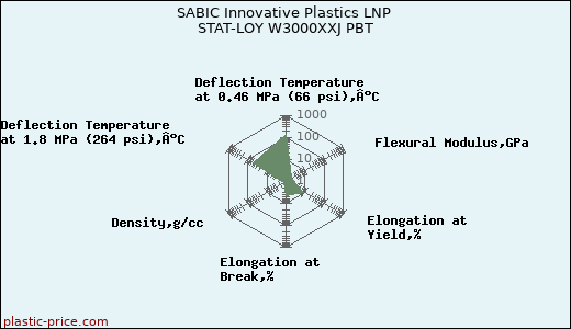 SABIC Innovative Plastics LNP STAT-LOY W3000XXJ PBT