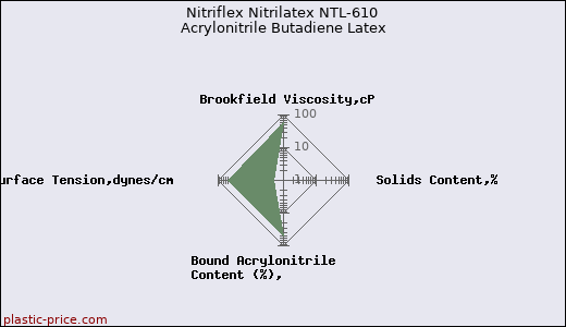 Nitriflex Nitrilatex NTL-610 Acrylonitrile Butadiene Latex