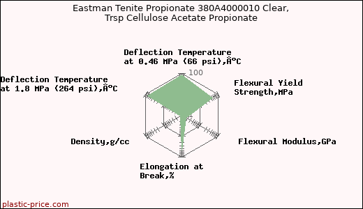 Eastman Tenite Propionate 380A4000010 Clear, Trsp Cellulose Acetate Propionate