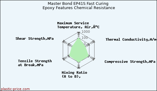 Master Bond EP41S Fast Curing Epoxy Features Chemical Resistance