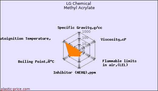 LG Chemical Methyl Acrylate