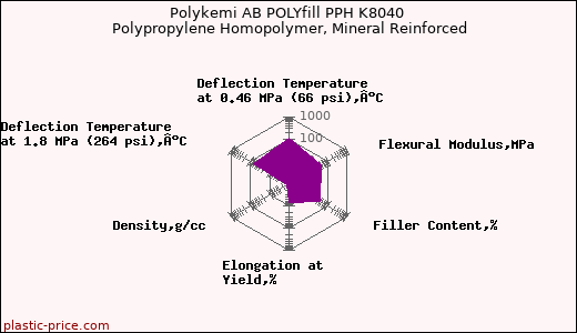 Polykemi AB POLYfill PPH K8040 Polypropylene Homopolymer, Mineral Reinforced