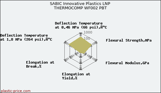 SABIC Innovative Plastics LNP THERMOCOMP WF002 PBT