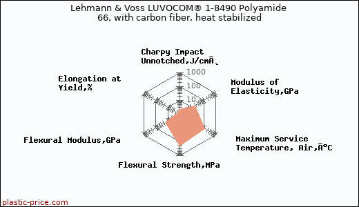 Lehmann & Voss LUVOCOM® 1-8490 Polyamide 66, with carbon fiber, heat stabilized