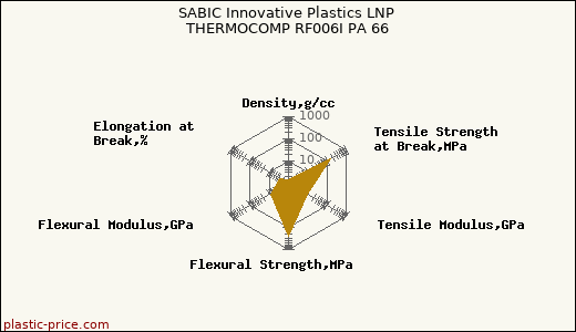 SABIC Innovative Plastics LNP THERMOCOMP RF006I PA 66