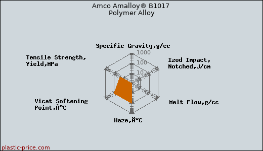 Amco Amalloy® B1017 Polymer Alloy