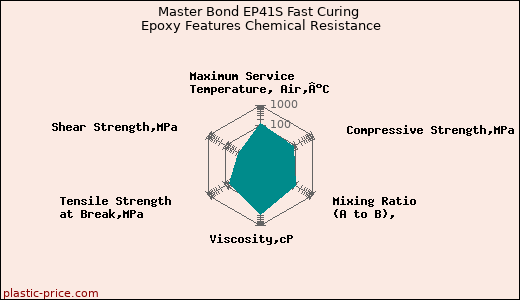 Master Bond EP41S Fast Curing Epoxy Features Chemical Resistance