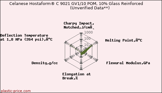 Celanese Hostaform® C 9021 GV1/10 POM, 10% Glass Reinforced                      (Unverified Data**)