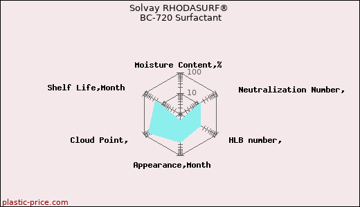 Solvay RHODASURF® BC-720 Surfactant