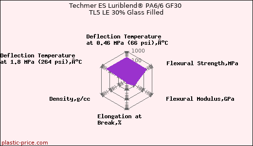 Techmer ES Luriblend® PA6/6 GF30 TL5 LE 30% Glass Filled