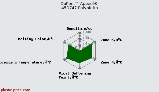 DuPont™ Appeel® 45D747 Polyolefin