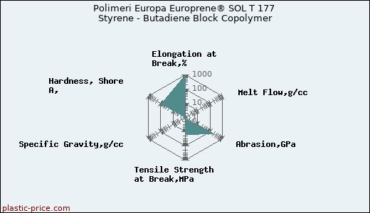 Polimeri Europa Europrene® SOL T 177 Styrene - Butadiene Block Copolymer