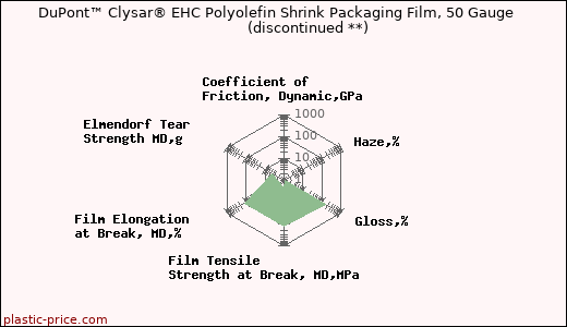 DuPont™ Clysar® EHC Polyolefin Shrink Packaging Film, 50 Gauge               (discontinued **)