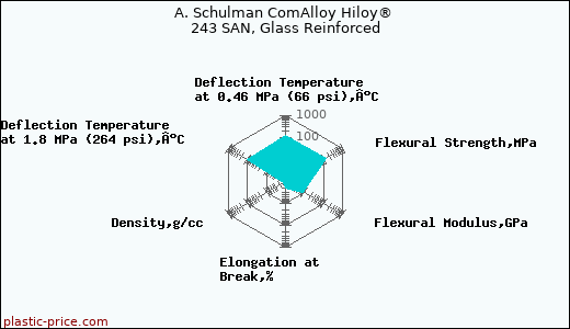 A. Schulman ComAlloy Hiloy® 243 SAN, Glass Reinforced