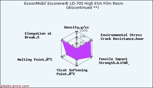 ExxonMobil Escorene® LD-705 High EVA Film Resin               (discontinued **)