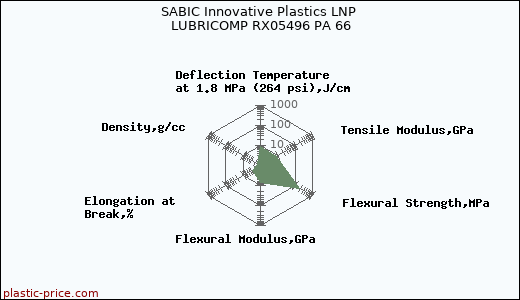 SABIC Innovative Plastics LNP LUBRICOMP RX05496 PA 66