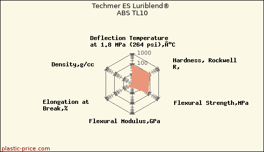 Techmer ES Luriblend® ABS TL10