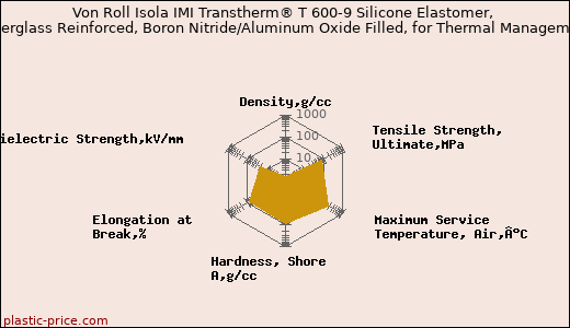 Von Roll Isola IMI Transtherm® T 600-9 Silicone Elastomer, Fiberglass Reinforced, Boron Nitride/Aluminum Oxide Filled, for Thermal Management