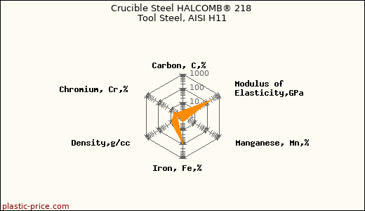Crucible Steel HALCOMB® 218 Tool Steel, AISI H11