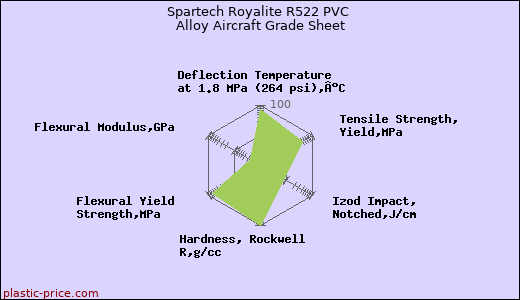 Spartech Royalite R522 PVC Alloy Aircraft Grade Sheet