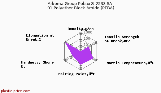 Arkema Group Pebax® 2533 SA 01 Polyether Block Amide (PEBA)