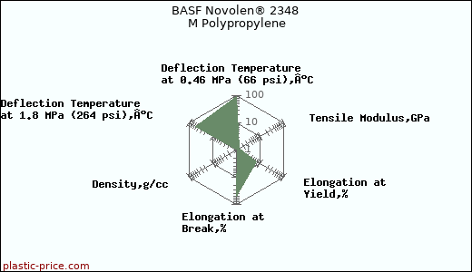 BASF Novolen® 2348 M Polypropylene