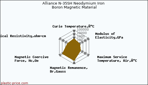 Alliance N-35SH Neodymium Iron Boron Magnetic Material