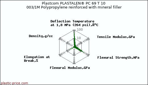 Plastcom PLASTALEN® PC 69 T 10 003/1M Polypropylene reinforced with mineral filler