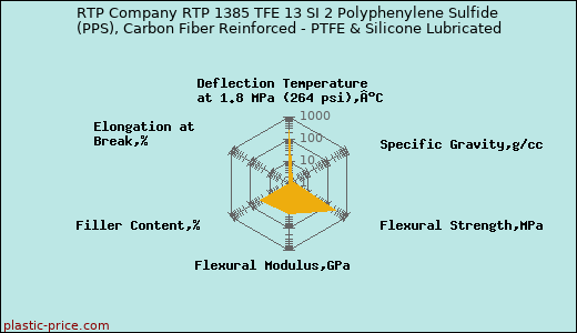 RTP Company RTP 1385 TFE 13 SI 2 Polyphenylene Sulfide (PPS), Carbon Fiber Reinforced - PTFE & Silicone Lubricated