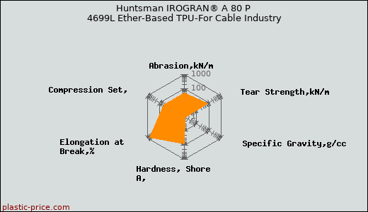 Huntsman IROGRAN® A 80 P 4699L Ether-Based TPU-For Cable Industry