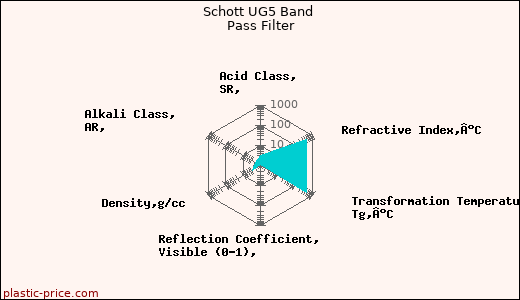Schott UG5 Band Pass Filter