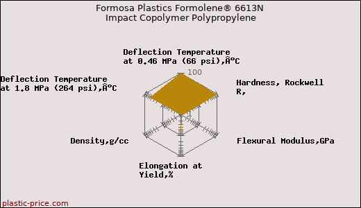 Formosa Plastics Formolene® 6613N Impact Copolymer Polypropylene