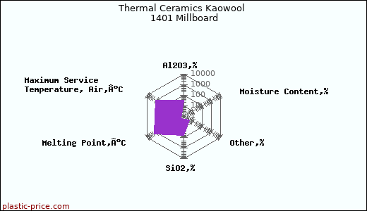 Thermal Ceramics Kaowool 1401 Millboard