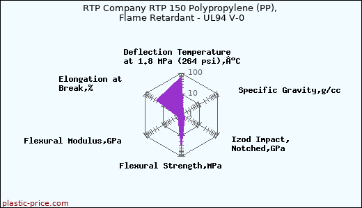 RTP Company RTP 150 Polypropylene (PP), Flame Retardant - UL94 V-0