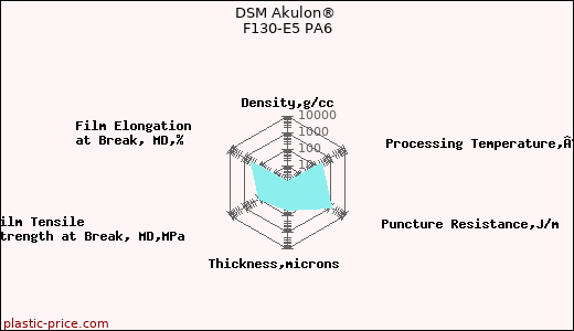 DSM Akulon® F130-E5 PA6