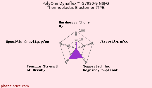 PolyOne Dynaflex™ G7930-9 NSFG Thermoplastic Elastomer (TPE)