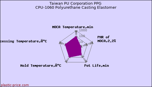 Taiwan PU Corporation PPG CPU-1060 Polyurethane Casting Elastomer