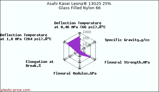 Asahi Kasei Leona® 13G25 25% Glass Filled Nylon 66