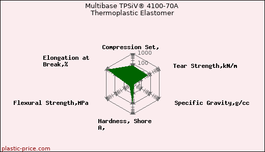 Multibase TPSiV® 4100-70A Thermoplastic Elastomer