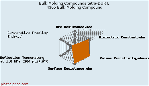 Bulk Molding Compounds tetra-DUR L 4305 Bulk Molding Compound