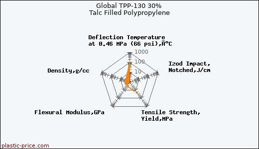 Global TPP-130 30% Talc Filled Polypropylene